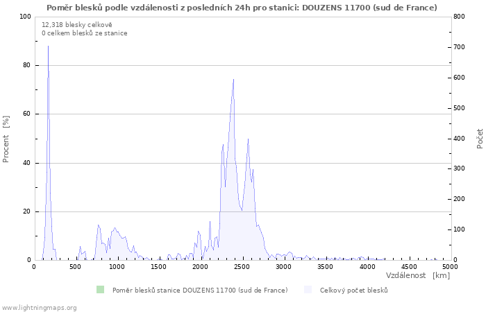 Grafy: Poměr blesků podle vzdálenosti