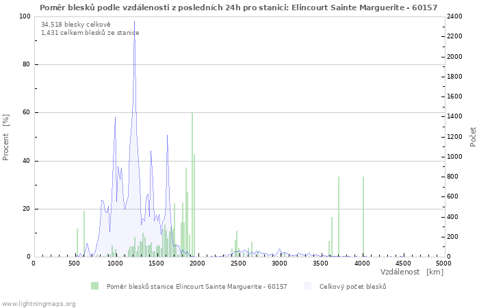 Grafy: Poměr blesků podle vzdálenosti