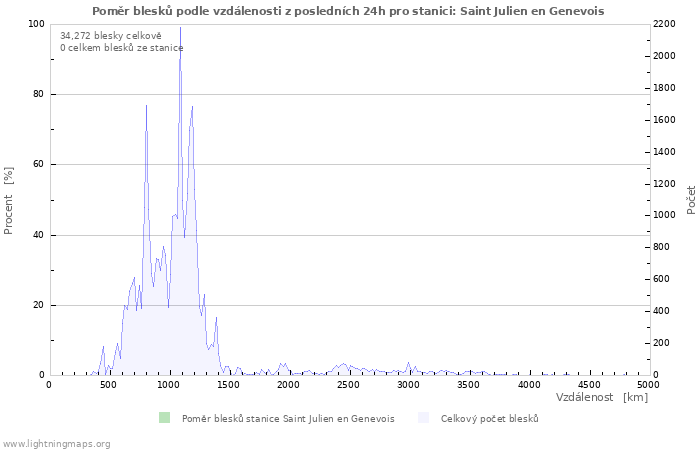 Grafy: Poměr blesků podle vzdálenosti