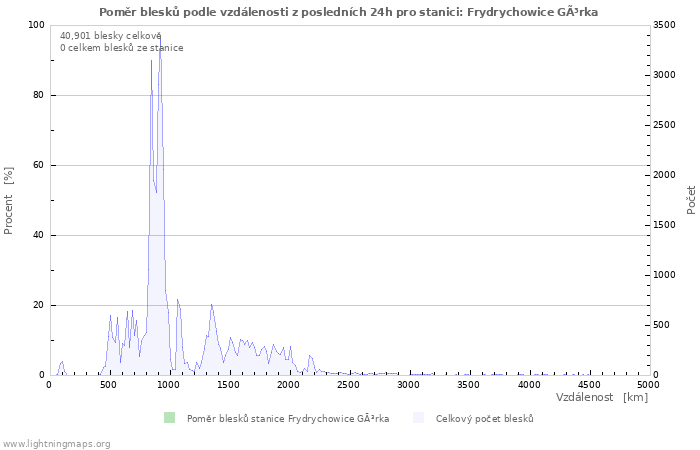 Grafy: Poměr blesků podle vzdálenosti