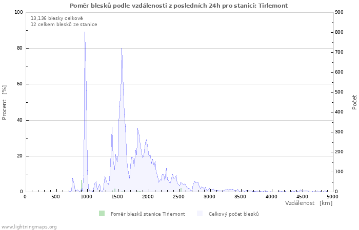 Grafy: Poměr blesků podle vzdálenosti