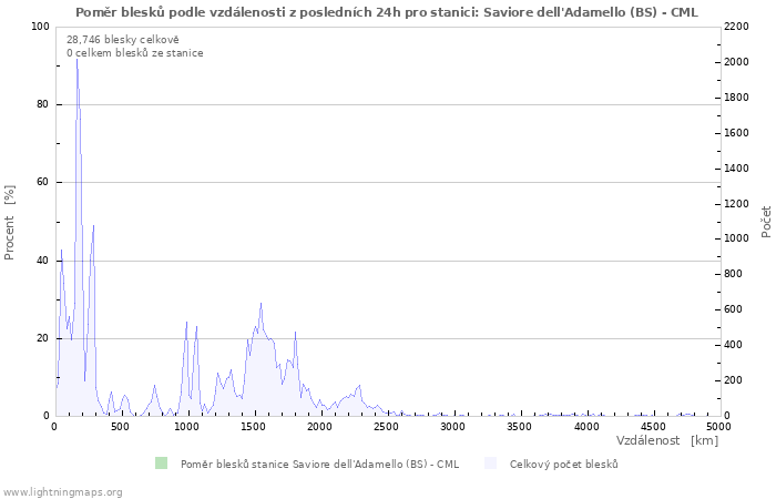 Grafy: Poměr blesků podle vzdálenosti