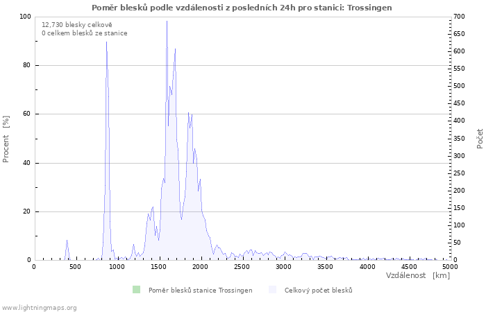 Grafy: Poměr blesků podle vzdálenosti