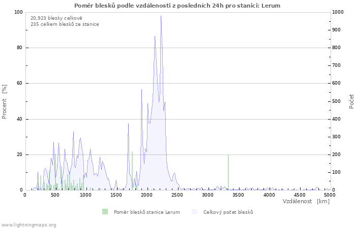 Grafy: Poměr blesků podle vzdálenosti