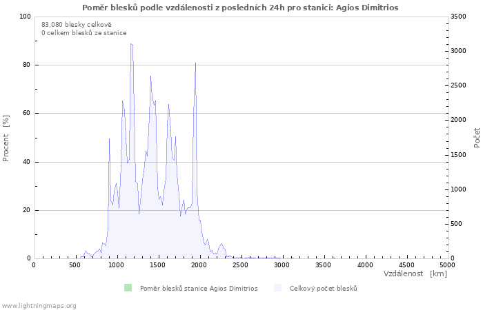 Grafy: Poměr blesků podle vzdálenosti