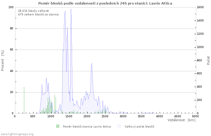 Grafy: Poměr blesků podle vzdálenosti