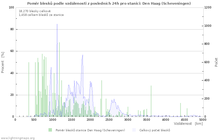 Grafy: Poměr blesků podle vzdálenosti