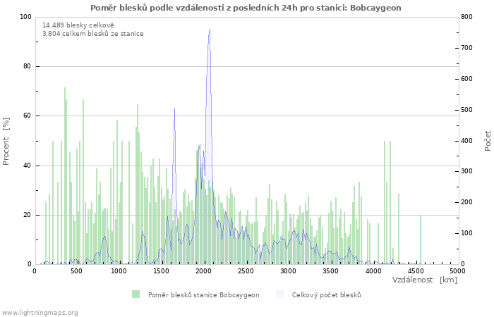 Grafy: Poměr blesků podle vzdálenosti