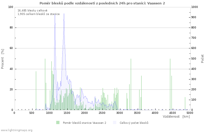 Grafy: Poměr blesků podle vzdálenosti