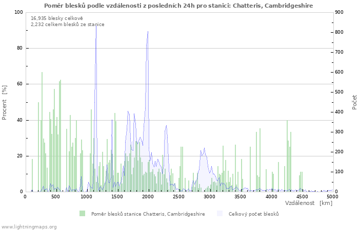 Grafy: Poměr blesků podle vzdálenosti