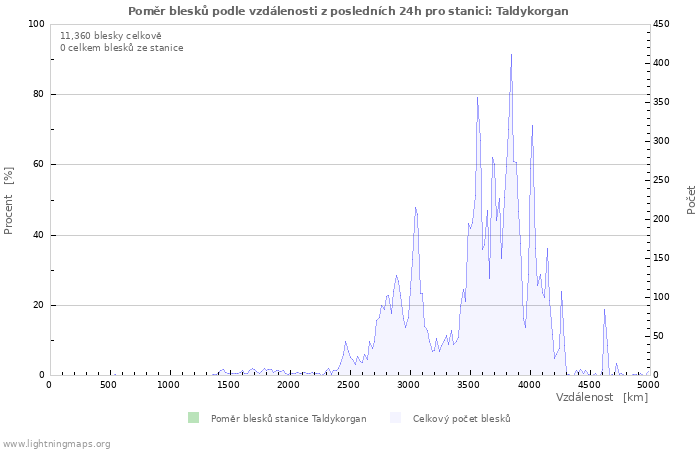 Grafy: Poměr blesků podle vzdálenosti