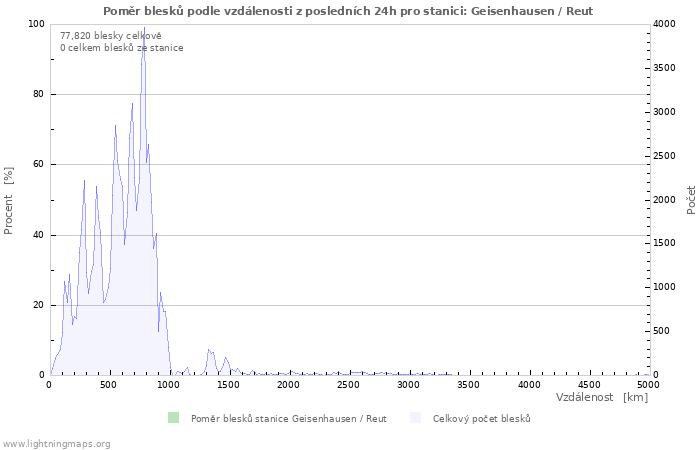 Grafy: Poměr blesků podle vzdálenosti