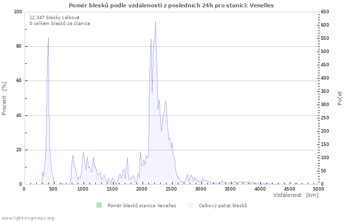 Grafy: Poměr blesků podle vzdálenosti