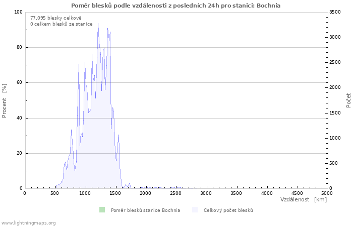 Grafy: Poměr blesků podle vzdálenosti