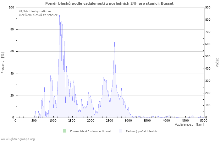 Grafy: Poměr blesků podle vzdálenosti