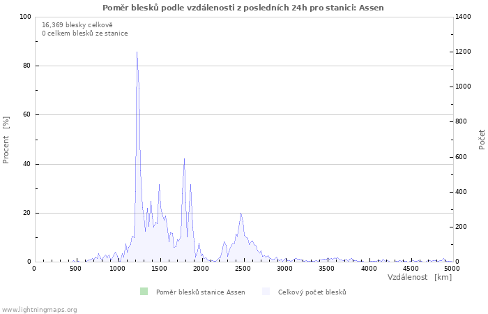 Grafy: Poměr blesků podle vzdálenosti