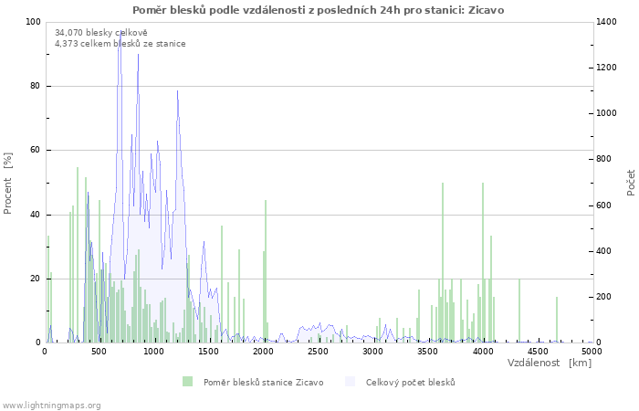 Grafy: Poměr blesků podle vzdálenosti