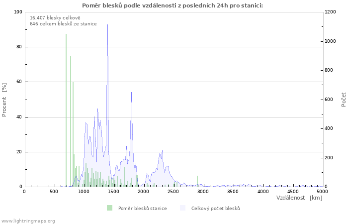 Grafy: Poměr blesků podle vzdálenosti