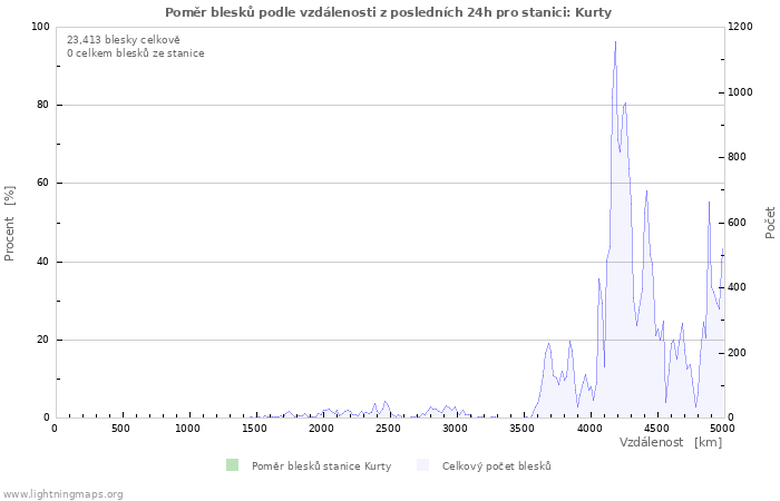 Grafy: Poměr blesků podle vzdálenosti