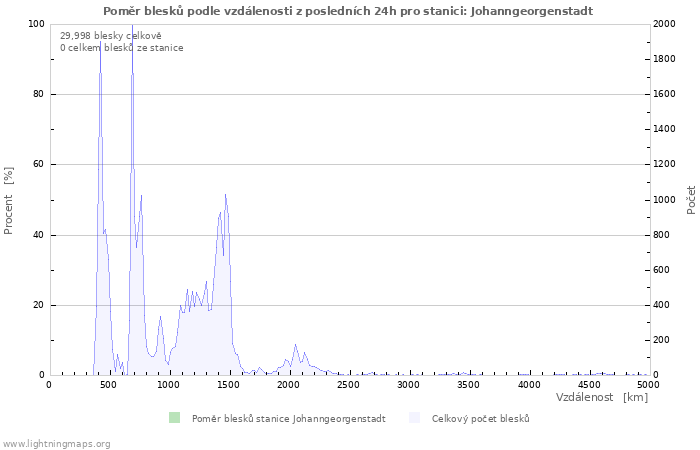 Grafy: Poměr blesků podle vzdálenosti