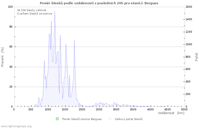 Grafy: Poměr blesků podle vzdálenosti