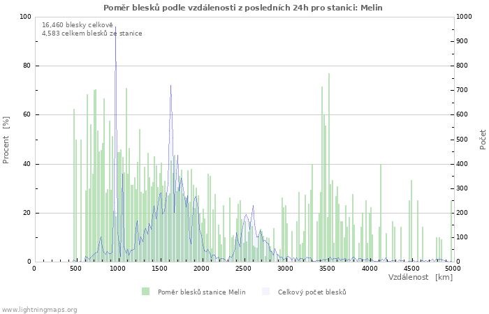 Grafy: Poměr blesků podle vzdálenosti