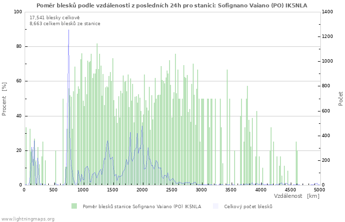 Grafy: Poměr blesků podle vzdálenosti