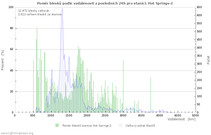Grafy: Poměr blesků podle vzdálenosti