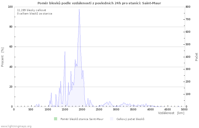 Grafy: Poměr blesků podle vzdálenosti