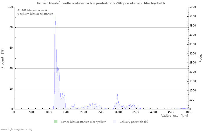 Grafy: Poměr blesků podle vzdálenosti