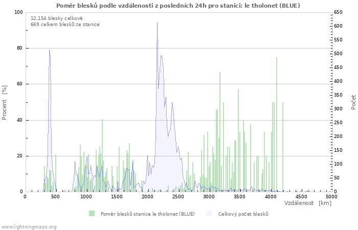 Grafy: Poměr blesků podle vzdálenosti