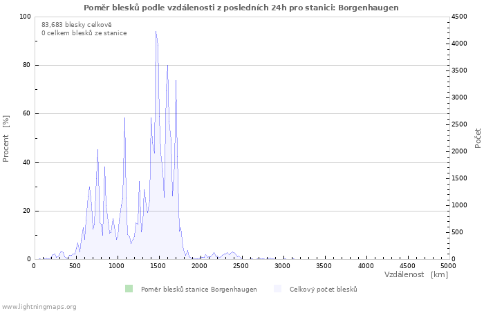 Grafy: Poměr blesků podle vzdálenosti