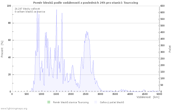 Grafy: Poměr blesků podle vzdálenosti