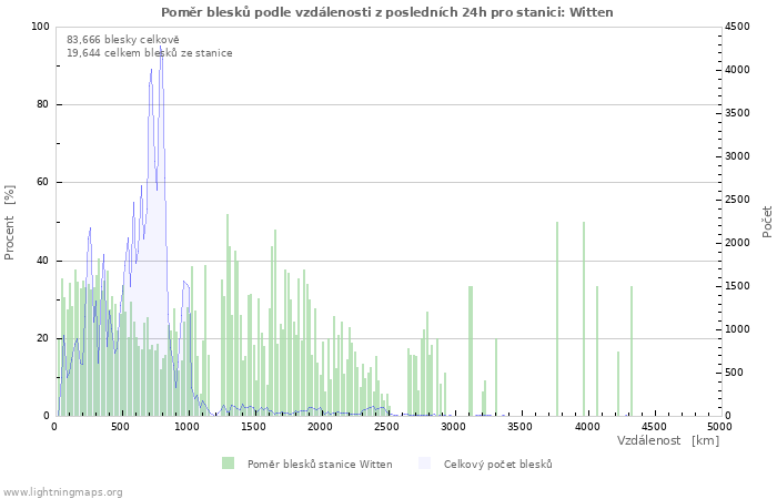 Grafy: Poměr blesků podle vzdálenosti