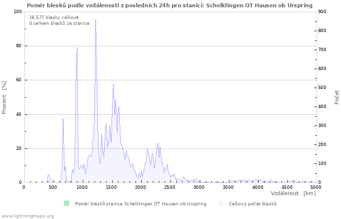 Grafy: Poměr blesků podle vzdálenosti