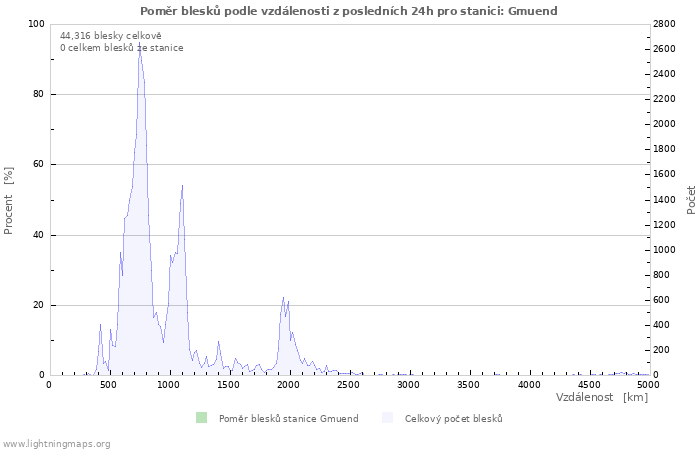 Grafy: Poměr blesků podle vzdálenosti