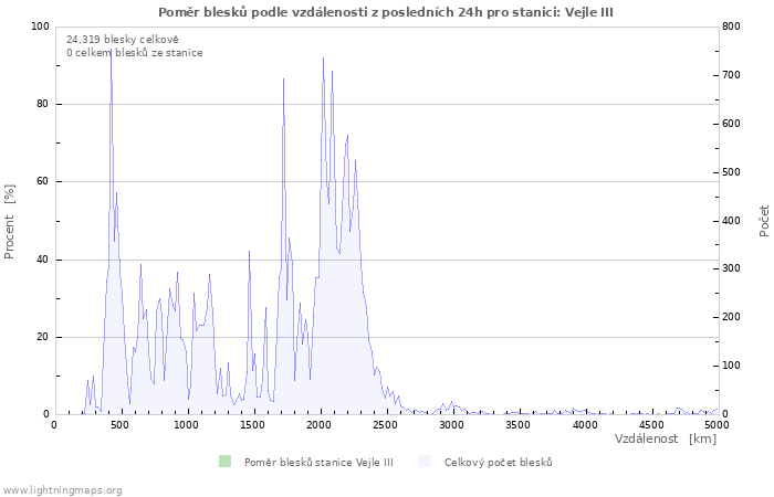 Grafy: Poměr blesků podle vzdálenosti