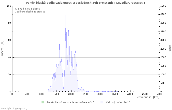 Grafy: Poměr blesků podle vzdálenosti
