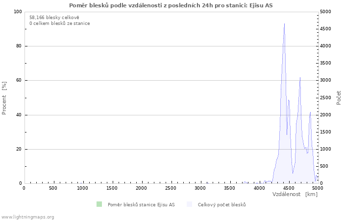 Grafy: Poměr blesků podle vzdálenosti