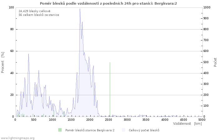 Grafy: Poměr blesků podle vzdálenosti