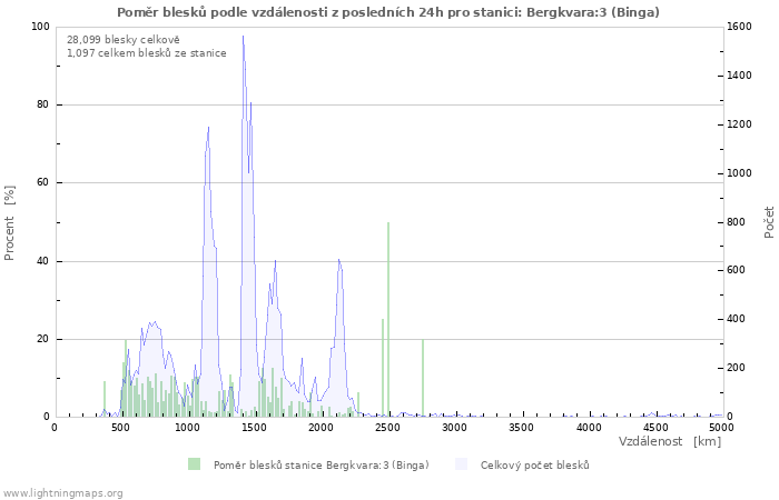 Grafy: Poměr blesků podle vzdálenosti