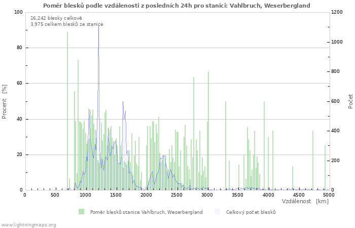 Grafy: Poměr blesků podle vzdálenosti