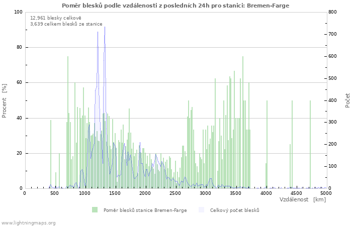 Grafy: Poměr blesků podle vzdálenosti