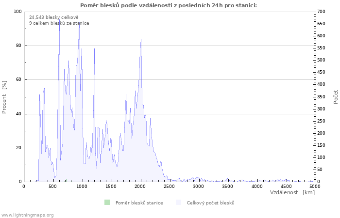 Grafy: Poměr blesků podle vzdálenosti