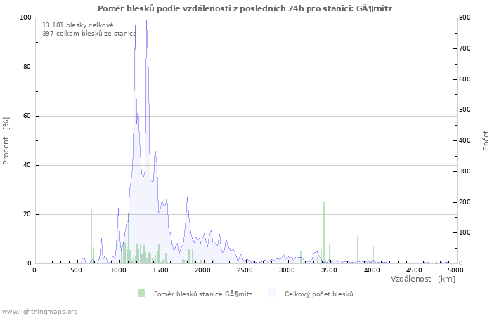 Grafy: Poměr blesků podle vzdálenosti