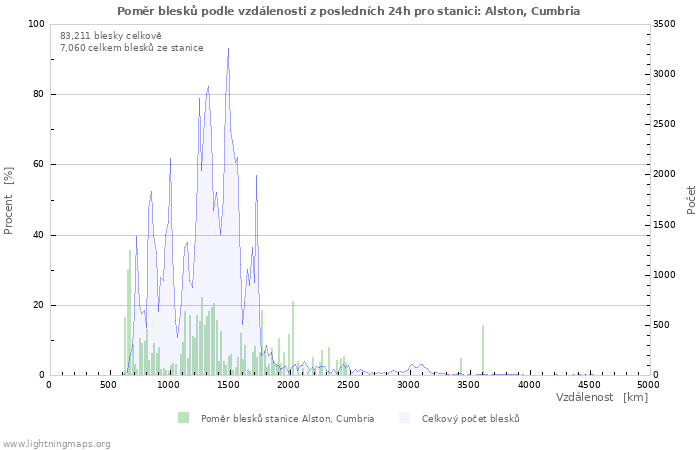 Grafy: Poměr blesků podle vzdálenosti