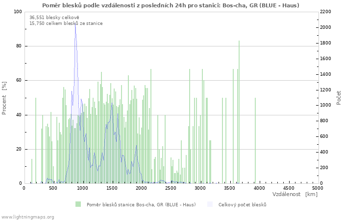 Grafy: Poměr blesků podle vzdálenosti