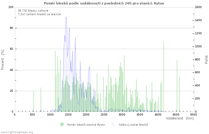 Grafy: Poměr blesků podle vzdálenosti