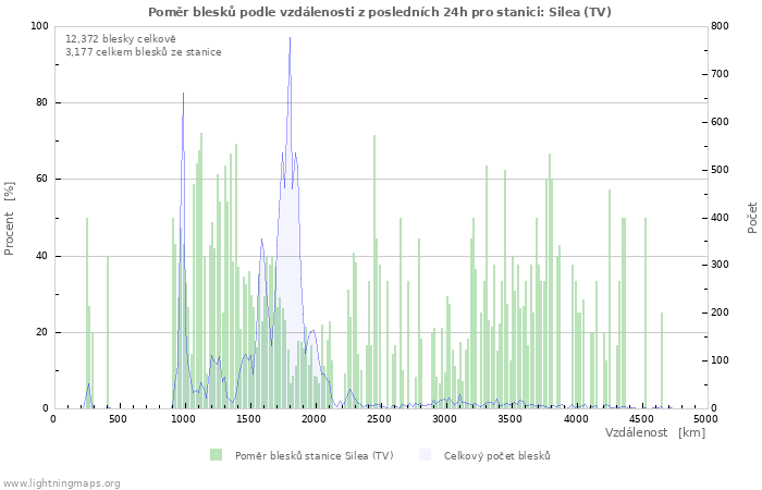 Grafy: Poměr blesků podle vzdálenosti