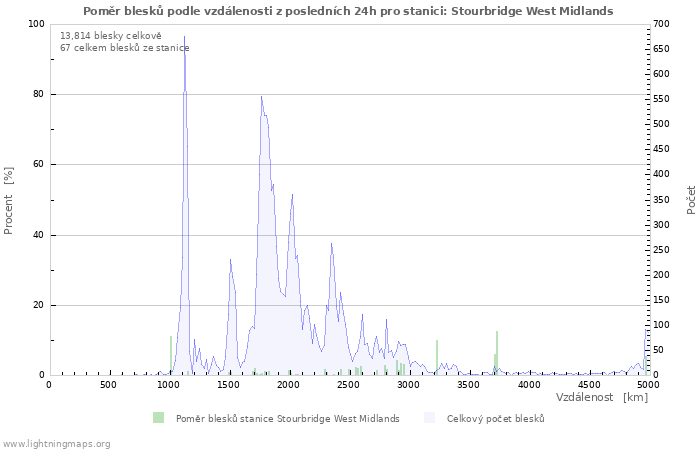 Grafy: Poměr blesků podle vzdálenosti